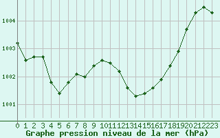 Courbe de la pression atmosphrique pour Cap Corse (2B)