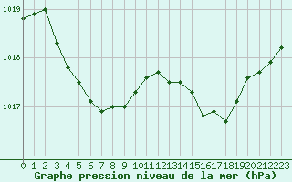 Courbe de la pression atmosphrique pour Landivisiau (29)