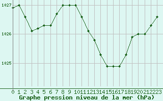 Courbe de la pression atmosphrique pour Roujan (34)