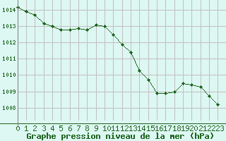 Courbe de la pression atmosphrique pour Potes / Torre del Infantado (Esp)