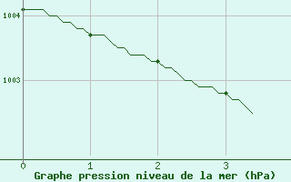 Courbe de la pression atmosphrique pour Lannion (22)