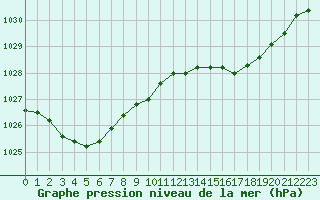 Courbe de la pression atmosphrique pour Lannion (22)