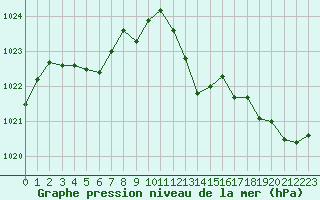 Courbe de la pression atmosphrique pour Grenoble/agglo Le Versoud (38)