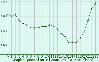 Courbe de la pression atmosphrique pour Melun (77)