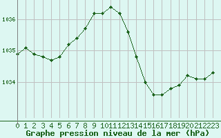 Courbe de la pression atmosphrique pour Cazaux (33)