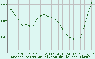 Courbe de la pression atmosphrique pour Avila - La Colilla (Esp)