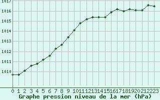 Courbe de la pression atmosphrique pour Landivisiau (29)