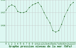 Courbe de la pression atmosphrique pour Narbonne-Ouest (11)