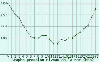 Courbe de la pression atmosphrique pour Dieppe (76)