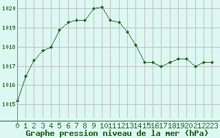 Courbe de la pression atmosphrique pour Rochegude (26)