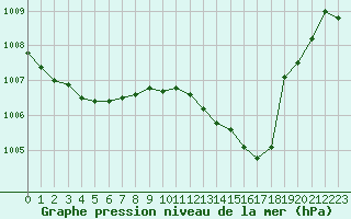 Courbe de la pression atmosphrique pour Pertuis - Grand Cros (84)