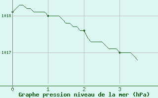 Courbe de la pression atmosphrique pour Nice (06)