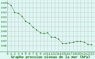 Courbe de la pression atmosphrique pour Boulogne (62)