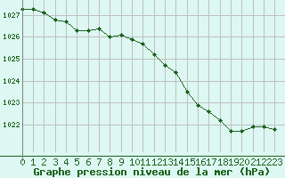 Courbe de la pression atmosphrique pour Creil (60)