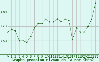 Courbe de la pression atmosphrique pour Mont-de-Marsan (40)