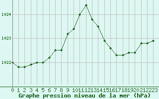 Courbe de la pression atmosphrique pour Cap Bar (66)