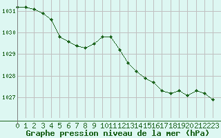 Courbe de la pression atmosphrique pour Renwez (08)