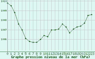 Courbe de la pression atmosphrique pour Ile du Levant (83)