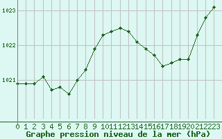 Courbe de la pression atmosphrique pour Fains-Veel (55)