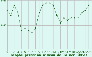 Courbe de la pression atmosphrique pour Bastia (2B)
