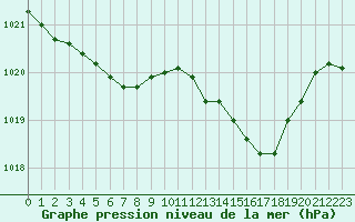 Courbe de la pression atmosphrique pour Treize-Vents (85)