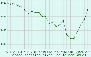 Courbe de la pression atmosphrique pour Roissy (95)