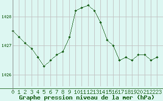 Courbe de la pression atmosphrique pour Bziers Cap d