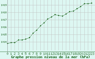 Courbe de la pression atmosphrique pour Landivisiau (29)