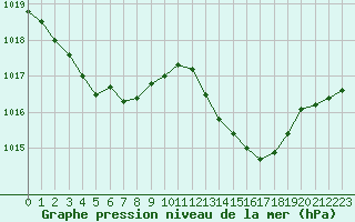 Courbe de la pression atmosphrique pour Jan (Esp)