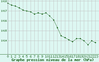 Courbe de la pression atmosphrique pour Saint-Nazaire-d