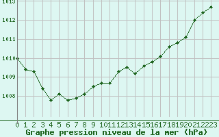 Courbe de la pression atmosphrique pour Forceville (80)