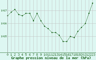 Courbe de la pression atmosphrique pour Nancy - Ochey (54)