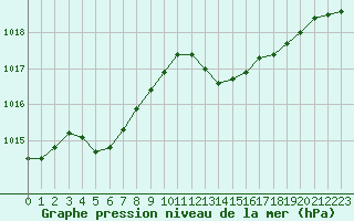 Courbe de la pression atmosphrique pour Figari (2A)