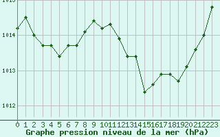 Courbe de la pression atmosphrique pour Marignane (13)