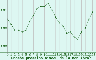 Courbe de la pression atmosphrique pour Saint-Maximin-la-Sainte-Baume (83)