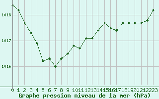 Courbe de la pression atmosphrique pour Ouessant (29)