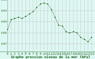 Courbe de la pression atmosphrique pour Boulogne (62)