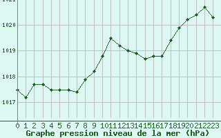 Courbe de la pression atmosphrique pour Isle-sur-la-Sorgue (84)