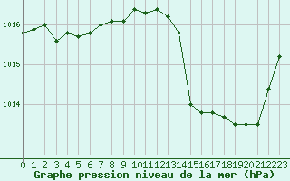 Courbe de la pression atmosphrique pour Cap Bar (66)