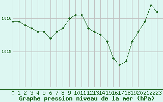 Courbe de la pression atmosphrique pour Istres (13)