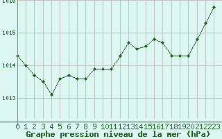 Courbe de la pression atmosphrique pour La Beaume (05)