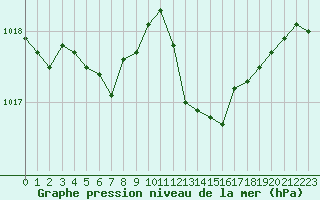 Courbe de la pression atmosphrique pour Lyon - Saint-Exupry (69)