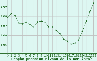 Courbe de la pression atmosphrique pour Rodez (12)