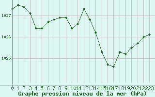 Courbe de la pression atmosphrique pour Bastia (2B)