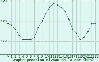 Courbe de la pression atmosphrique pour Dieppe (76)
