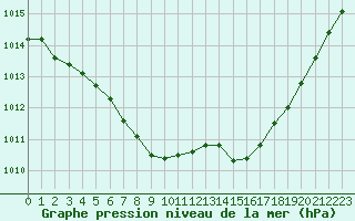 Courbe de la pression atmosphrique pour Muret (31)