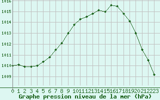 Courbe de la pression atmosphrique pour Boulogne (62)