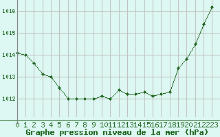 Courbe de la pression atmosphrique pour Hd-Bazouges (35)