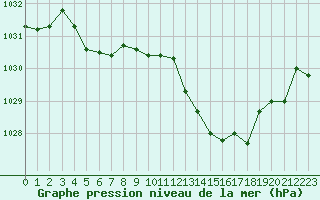 Courbe de la pression atmosphrique pour Alistro (2B)