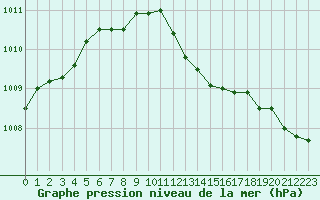 Courbe de la pression atmosphrique pour Fameck (57)